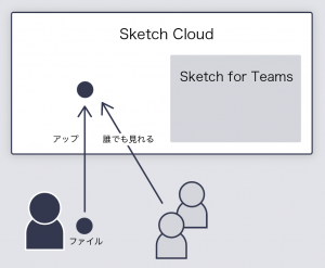誰でもSketch Cloud上のデータを見れる